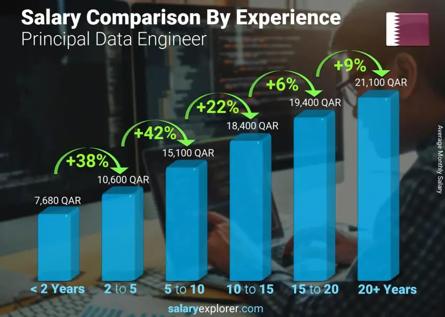 Salary comparison by years of experience monthly Qatar Principal Data Engineer