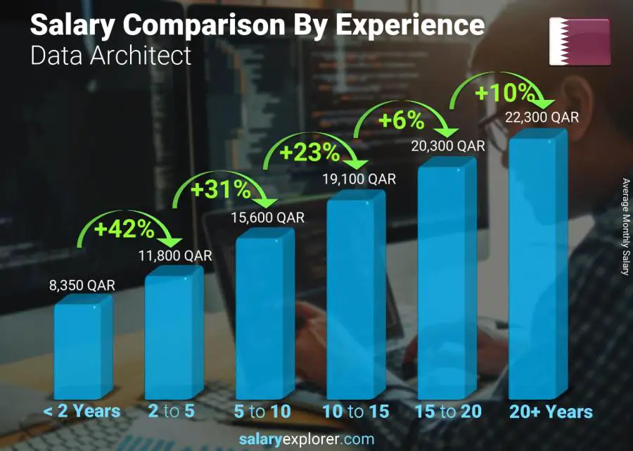 Salary comparison by years of experience monthly Qatar Data Architect