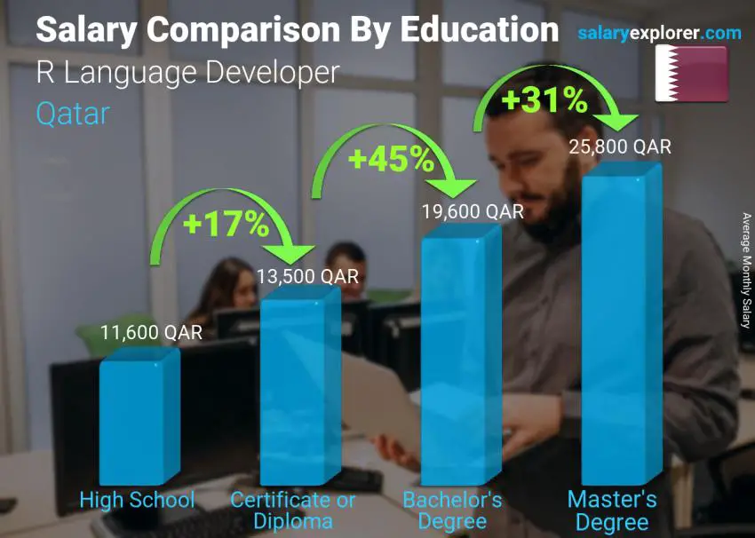 Salary comparison by education level monthly Qatar R Language Developer