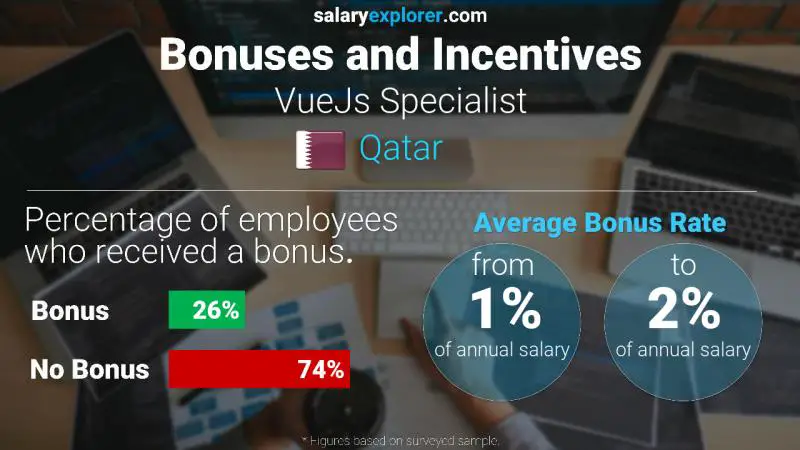 Annual Salary Bonus Rate Qatar VueJs Specialist