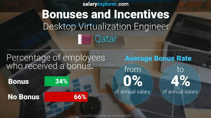 Annual Salary Bonus Rate Qatar Desktop Virtualization Engineer