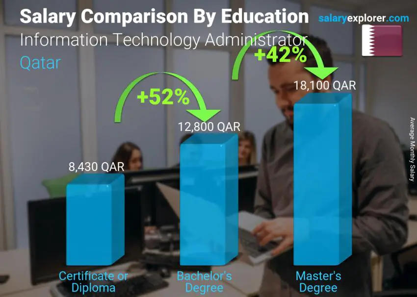 Salary comparison by education level monthly Qatar Information Technology Administrator