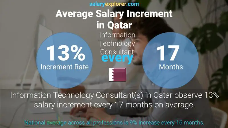 Annual Salary Increment Rate Qatar Information Technology Consultant