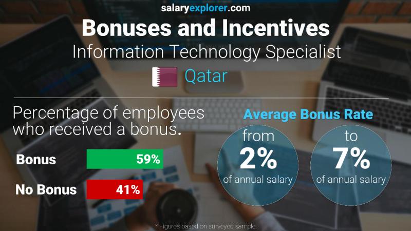 Annual Salary Bonus Rate Qatar Information Technology Specialist