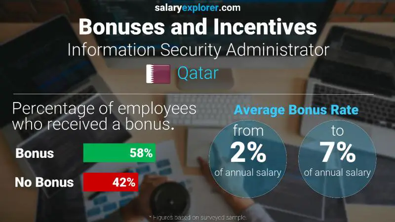 Annual Salary Bonus Rate Qatar Information Security Administrator