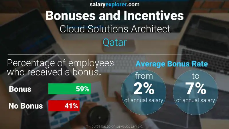 Annual Salary Bonus Rate Qatar Cloud Solutions Architect