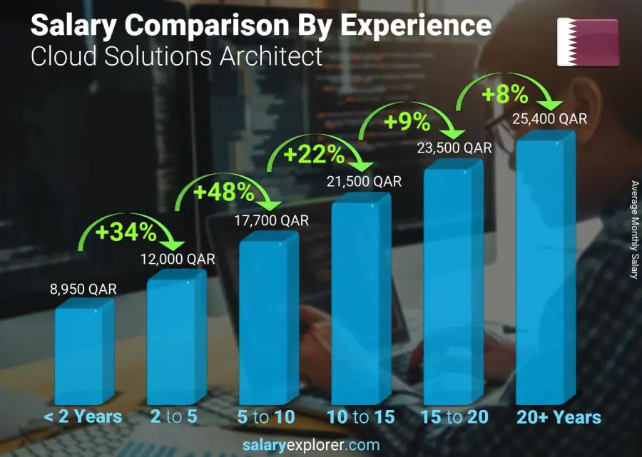 Salary comparison by years of experience monthly Qatar Cloud Solutions Architect