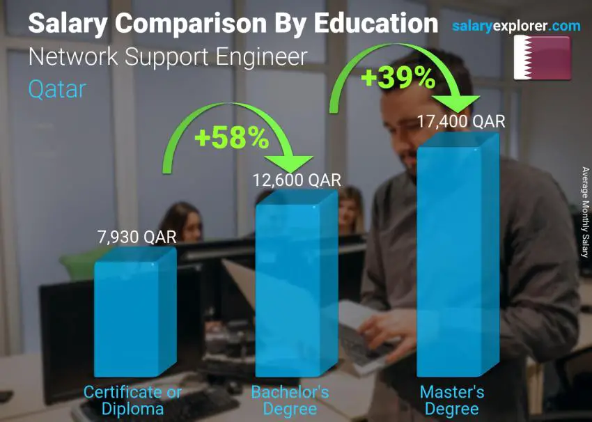 Salary comparison by education level monthly Qatar Network Support Engineer