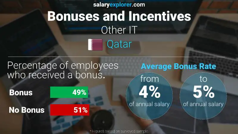 Annual Salary Bonus Rate Qatar Other IT