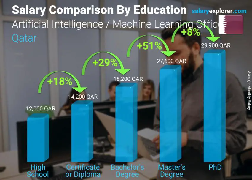 Salary comparison by education level monthly Qatar Artificial Intelligence / Machine Learning Officer