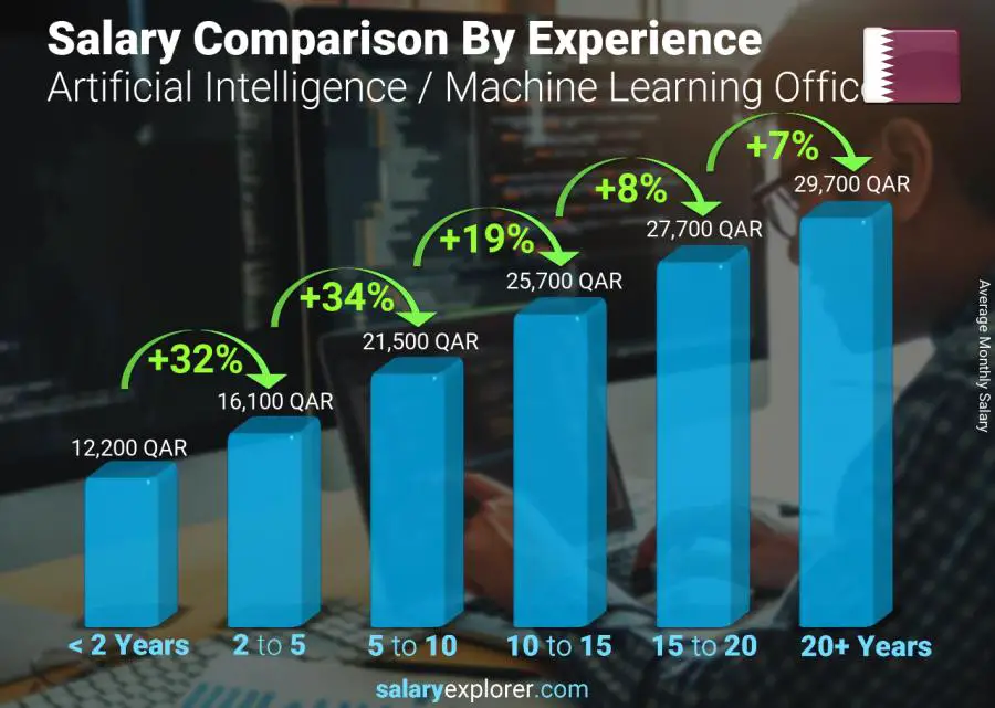 Salary comparison by years of experience monthly Qatar Artificial Intelligence / Machine Learning Officer