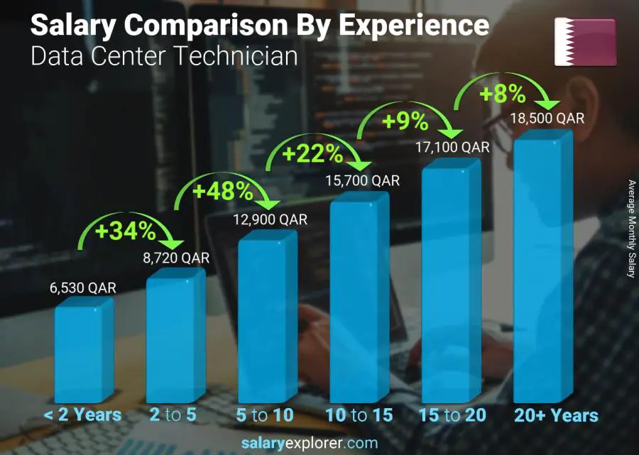 Salary comparison by years of experience monthly Qatar Data Center Technician