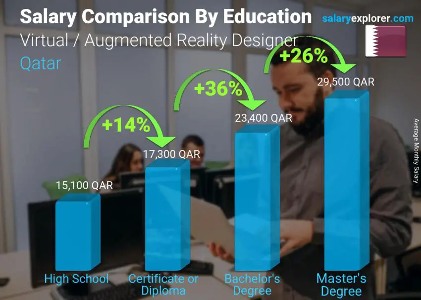 Salary comparison by education level monthly Qatar Virtual / Augmented Reality Designer