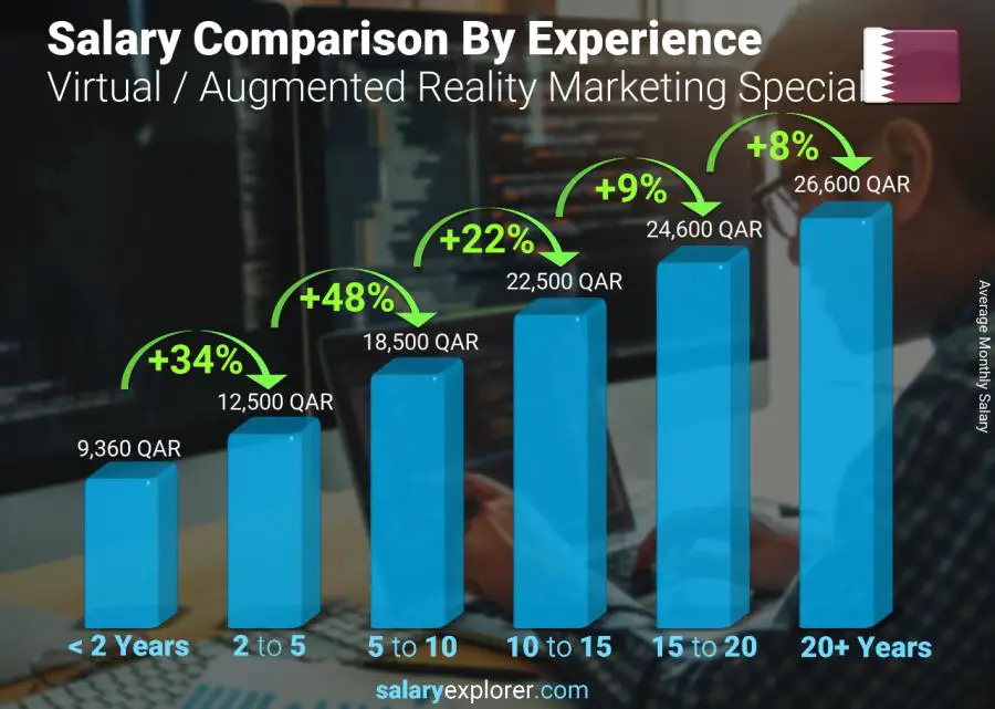 Salary comparison by years of experience monthly Qatar Virtual / Augmented Reality Marketing Specialist