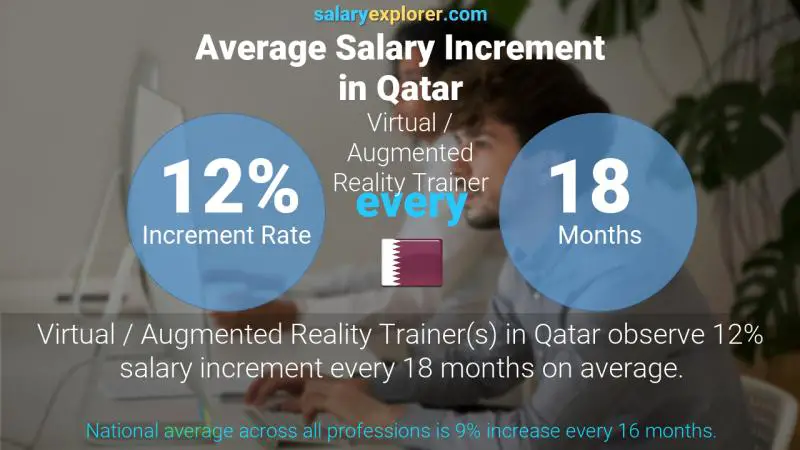 Annual Salary Increment Rate Qatar Virtual / Augmented Reality Trainer