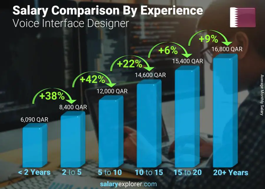 Salary comparison by years of experience monthly Qatar Voice Interface Designer