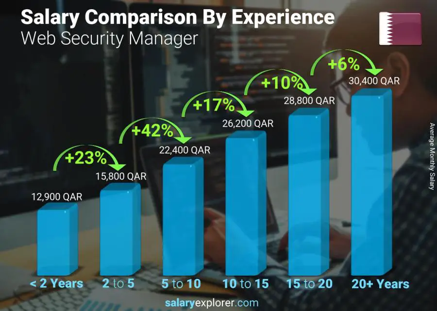 Salary comparison by years of experience monthly Qatar Web Security Manager