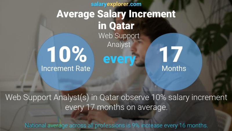 Annual Salary Increment Rate Qatar Web Support Analyst