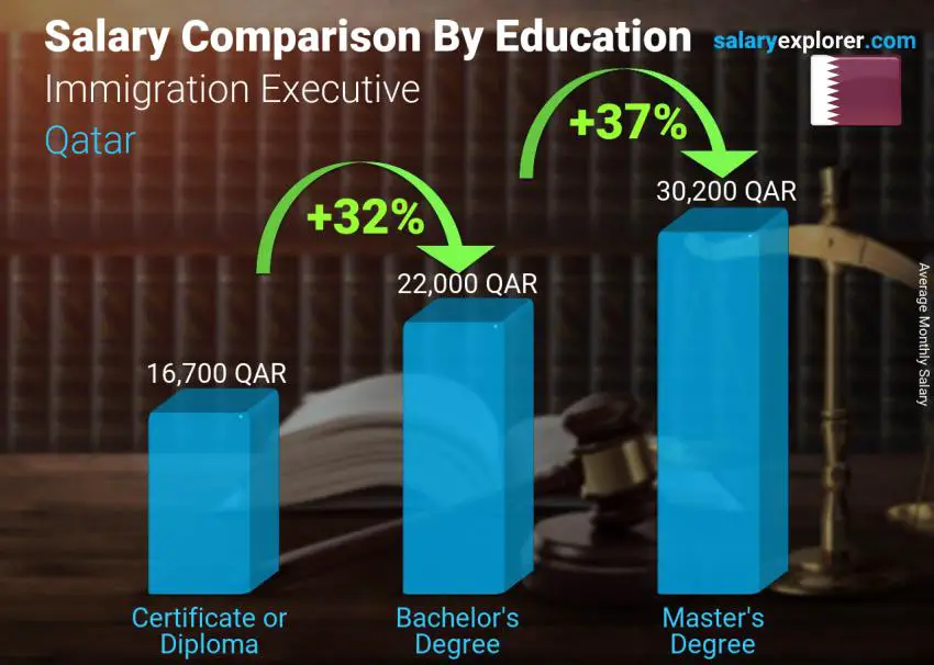 Salary comparison by education level monthly Qatar Immigration Executive