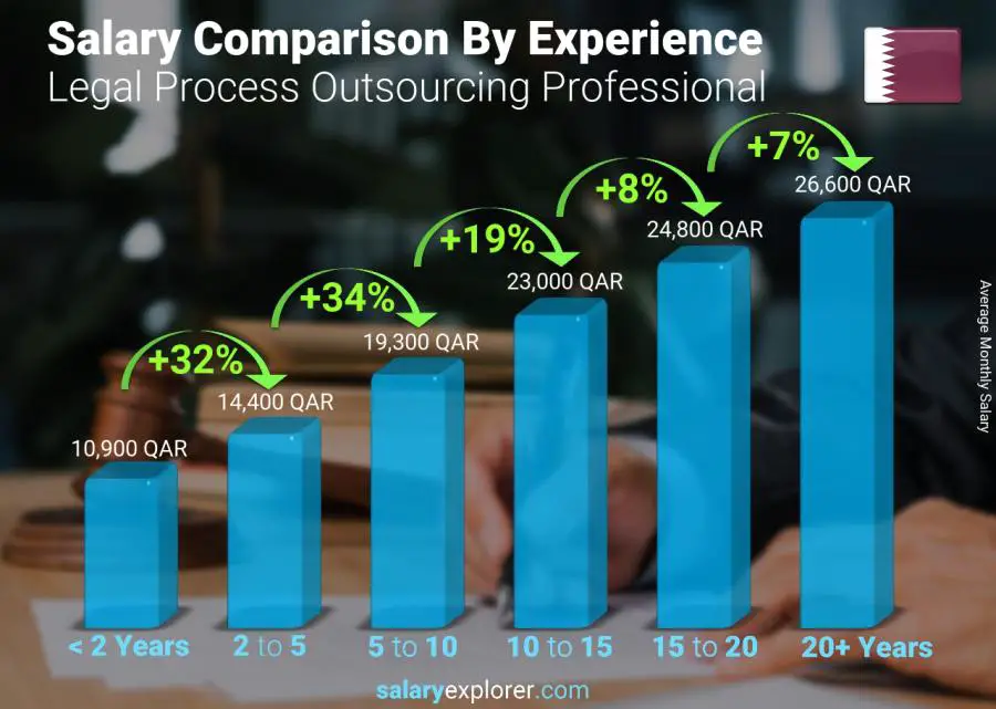 Salary comparison by years of experience monthly Qatar Legal Process Outsourcing Professional