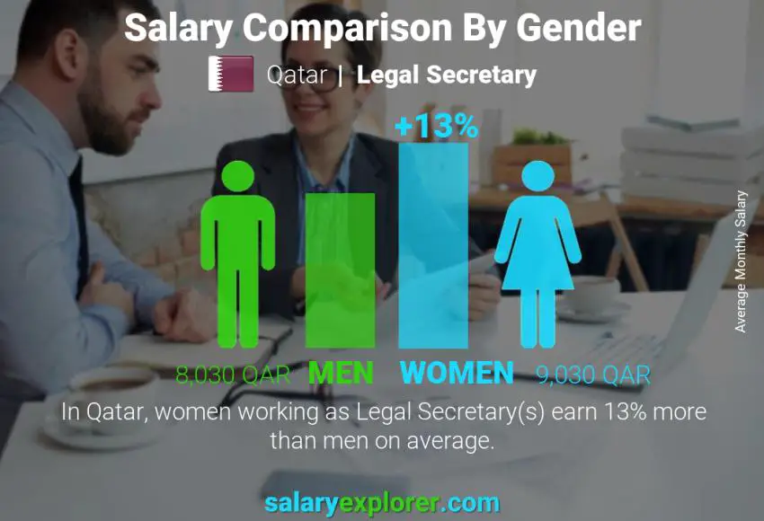 Salary comparison by gender Qatar Legal Secretary monthly