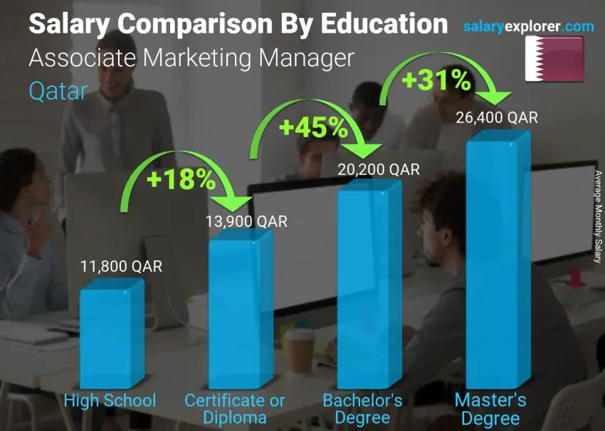 Salary comparison by education level monthly Qatar Associate Marketing Manager