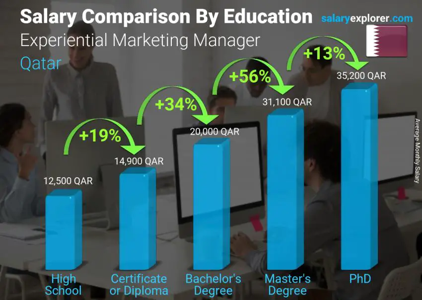 Salary comparison by education level monthly Qatar Experiential Marketing Manager