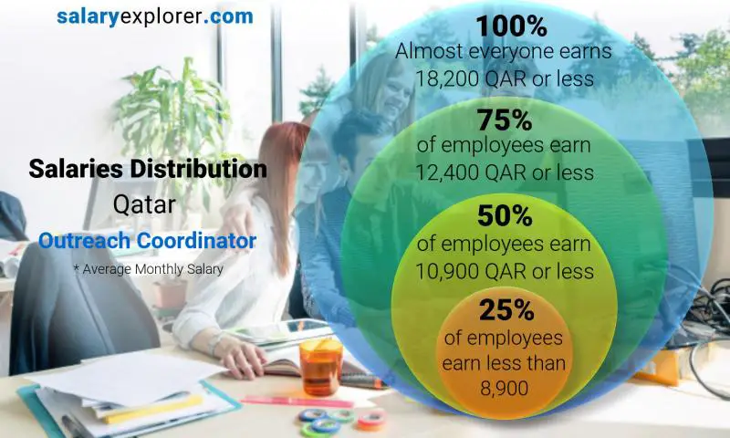 Median and salary distribution Qatar Outreach Coordinator monthly