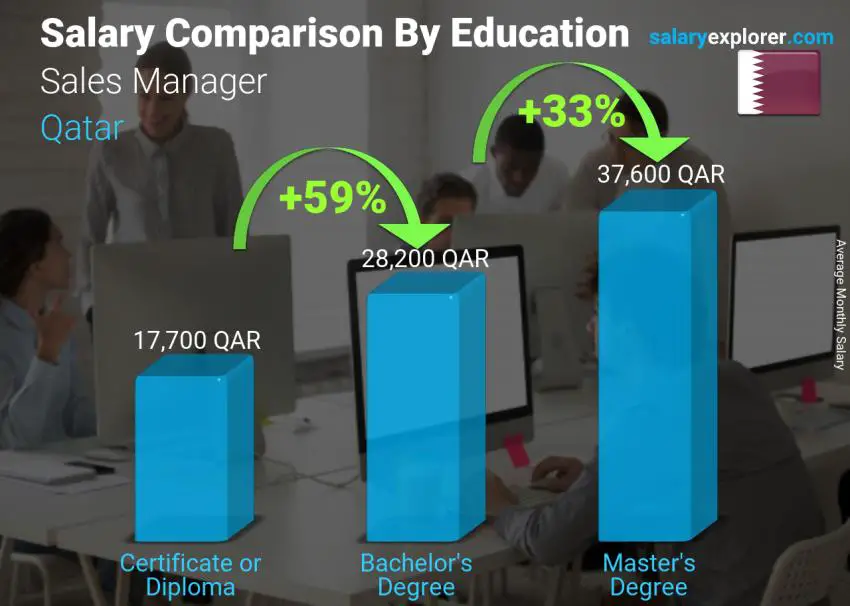 Salary comparison by education level monthly Qatar Sales Manager