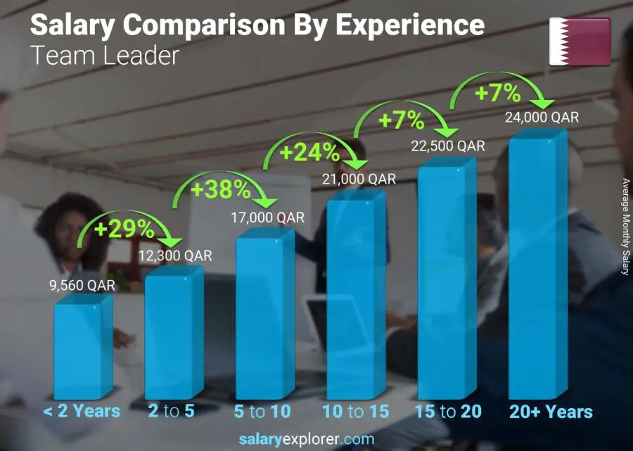 Salary comparison by years of experience monthly Qatar Team Leader