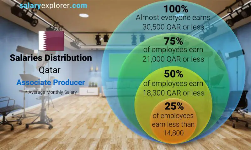 Median and salary distribution Qatar Associate Producer monthly