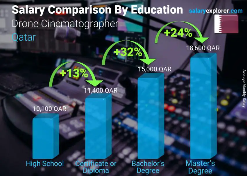 Salary comparison by education level monthly Qatar Drone Cinematographer