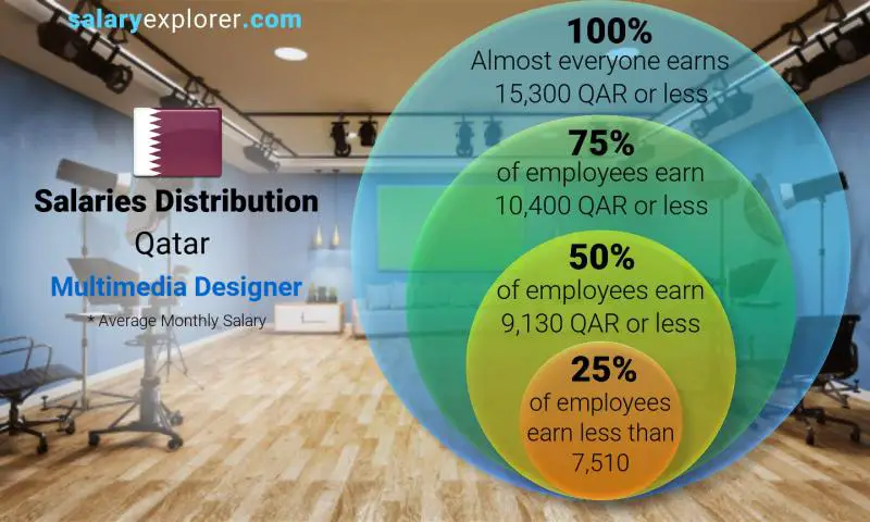 Median and salary distribution Qatar Multimedia Designer monthly