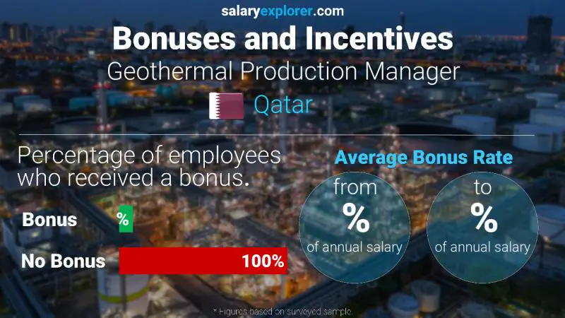 Annual Salary Bonus Rate Qatar Geothermal Production Manager