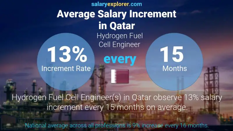 Annual Salary Increment Rate Qatar Hydrogen Fuel Cell Engineer