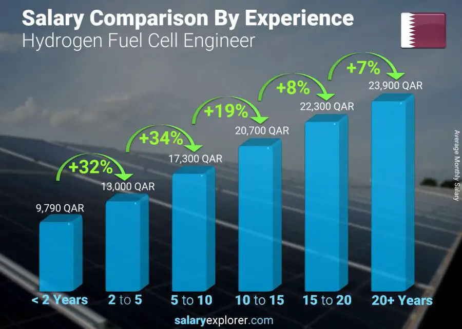 Salary comparison by years of experience monthly Qatar Hydrogen Fuel Cell Engineer