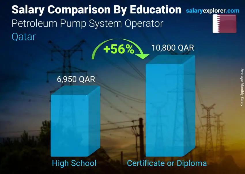 Salary comparison by education level monthly Qatar Petroleum Pump System Operator