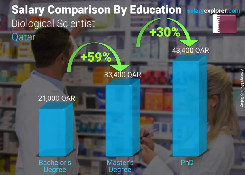 Salary comparison by education level monthly Qatar Biological Scientist