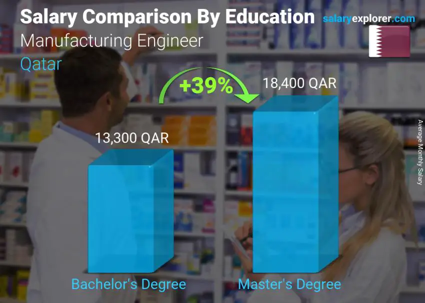 Salary comparison by education level monthly Qatar Manufacturing Engineer