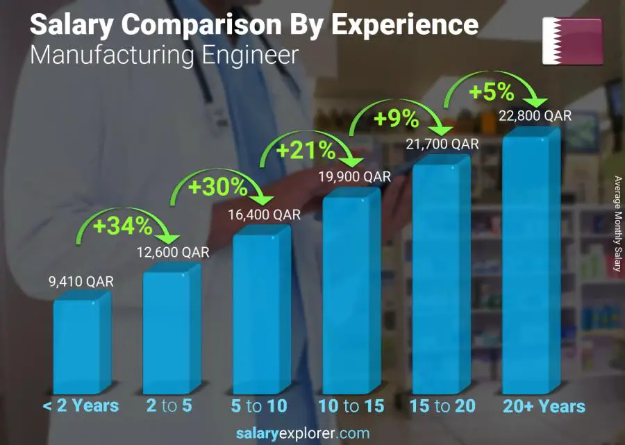 Salary comparison by years of experience monthly Qatar Manufacturing Engineer