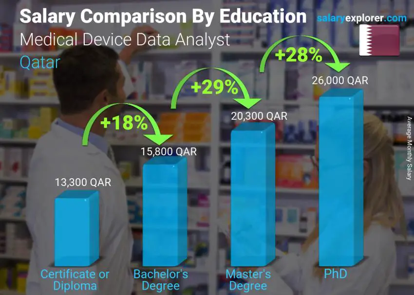 Salary comparison by education level monthly Qatar Medical Device Data Analyst