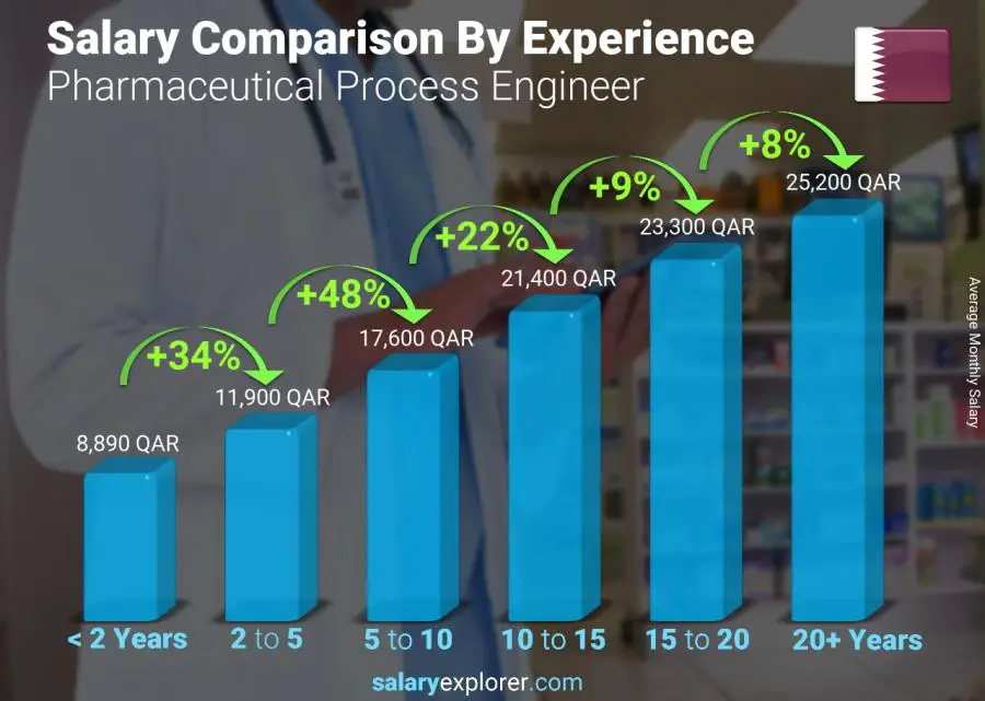 Salary comparison by years of experience monthly Qatar Pharmaceutical Process Engineer