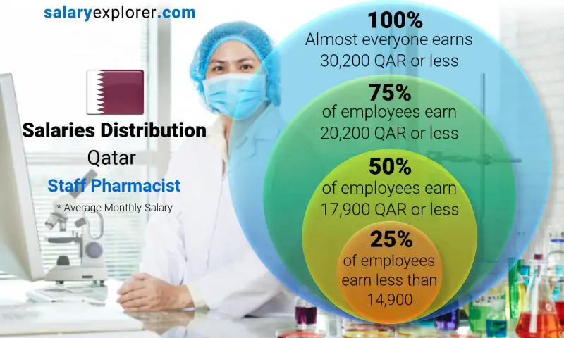 Median and salary distribution Qatar Staff Pharmacist monthly