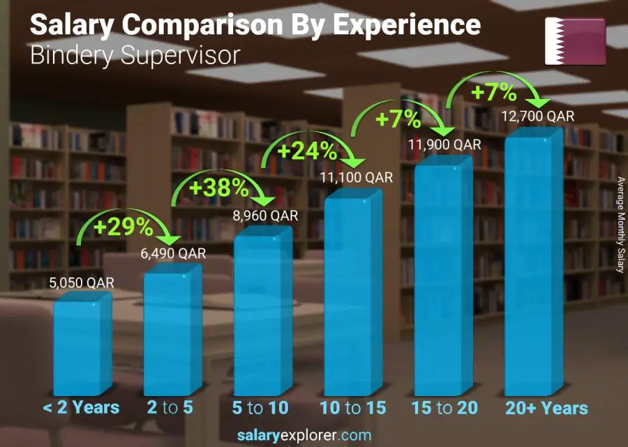 Salary comparison by years of experience monthly Qatar Bindery Supervisor