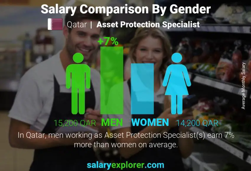 Salary comparison by gender Qatar Asset Protection Specialist monthly