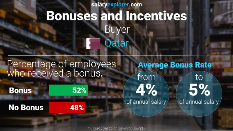 Annual Salary Bonus Rate Qatar Buyer