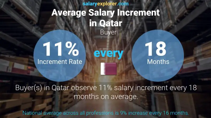 Annual Salary Increment Rate Qatar Buyer