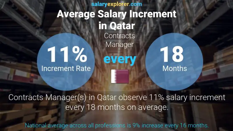 Annual Salary Increment Rate Qatar Contracts Manager