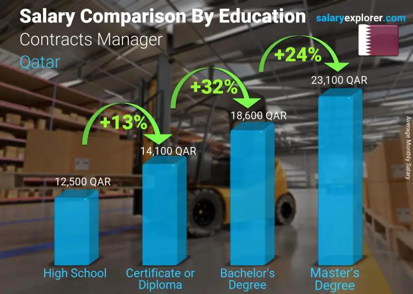 Salary comparison by education level monthly Qatar Contracts Manager