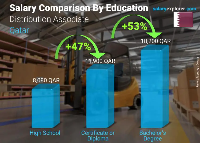 Salary comparison by education level monthly Qatar Distribution Associate